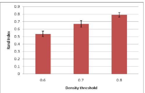 Figure 1. The average Rand index distribution of the algorithm based on three datasets at density  threshold=0.6, 0.7, 0.8, respectively, in the environment at pout=0.6