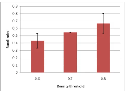 Figure 3. The average Rand index distribution of the algorithm based on three datasets at density  threshold=0.6,0.7,0.8, respectively, in the environment at pout=0.8