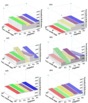 Figure 4. Linear regression trend of NBAR at 812 nm corrected to a fixed solar angle (SAA = 148.7°,  SZA = 17.7°) for five aerial flightlines using three different methods
