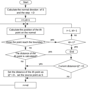 Figure 2. Source points and the corresponding normal.  