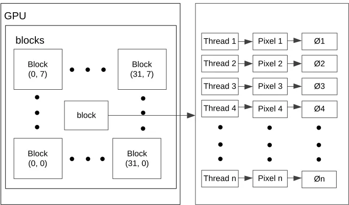 Figure 4. The assignment of threads in GPU.  