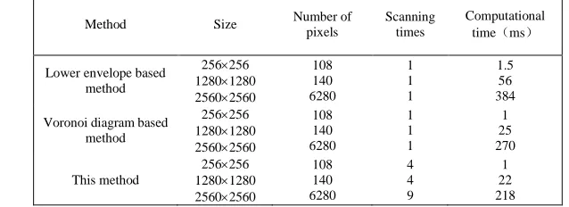 TABLE I. THE COMPARISON OF COMPUTING EFFICIENCY IN SERIAL PERFORMING. 