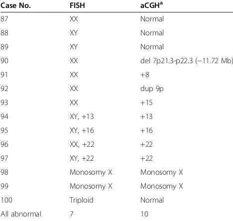 Table 2 Comparison of FISH and aCGH analysis of caseswithout karyotype results (n = 14)