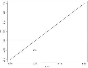 Figure 1: Payoﬀ Proﬁle of a Credit Spread Forward at the MaturityDate (Long)