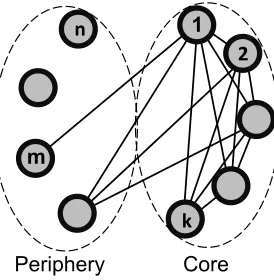 Figure 1: Structure of the eﬃcient network with separable heterogeneous connection model.The connected component has aof nodes in the core (complete subgraph)