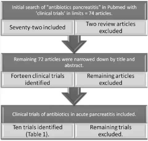 Figure 1: Figure showing the selection of clinical trials on antibiotics in acutenecrotizing pancreatitis for review.