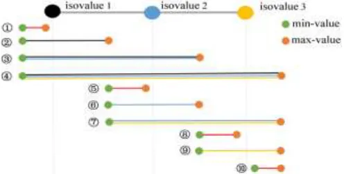 Figure 1. Sequence information with 10 nodes and 3 isovalues.  