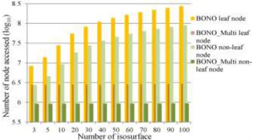 Figure 4. The number of nodes to be determined by multi-isosurface extraction in dataset A