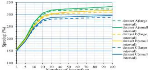 Figure 6. Time-consuming by multi-isosurface extraction in dataset A-C.   