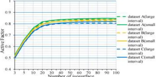 Figure 8. Active factor in multi-isosurface extraction process. 