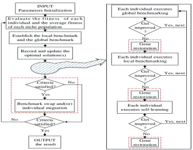 Figure 1. The basic flowchart of benchmarking algorithm.  