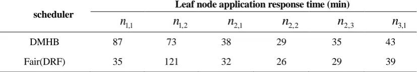 TABLE III. COMPARISON OF LEAF NODE RESPONSE TIME FOR LOAD APPLICATIONS.  