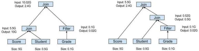 Figure 2. The execution plan before and after adjusting join order. 