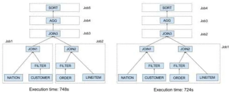Figure 5. The execution time before and after merging join operator. 
