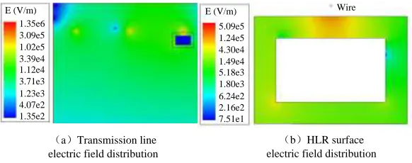 Figure 7. Surface field distributions of HLR under C phase working condition.   