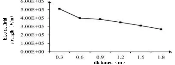 Figure 8. Relationship between maximum surface field strength of HLR  and line distance under C phase working condition