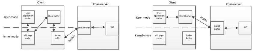 Figure 3. Communication structure with Socket / RDMA. 