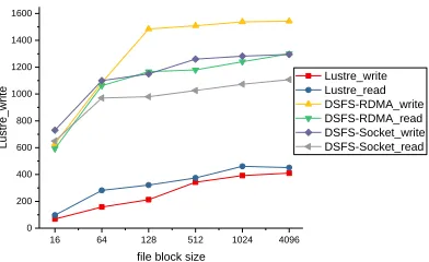 Figure 4 is the bandwidth test result. The results show that compared with the disk-based Luster, DSFS greatly improved the sequential read and write performance