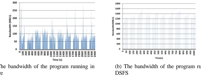 Figure 5. Comparison of the bandwidth of the program running in Lustre and DSFS. 