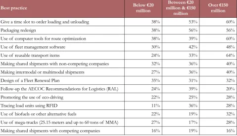 Table 3. Use of best practices by companies’ revenues