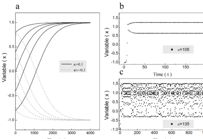 Figure 2. The evolution of the system over time, with different stability parameters:when the parameter (a) the system reaches to the stable states with a differentinitial variable when parameter κ = ±0.01; (b) the system becomes bifurcated when the parameter κ = 105; (c) the system becomes chaotic κ = 135.