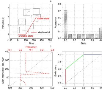 Figure 5. The detection of the abrupt change process of the ideal model and the analysis of the results.detection of the abrupt change process in different observed windows (black lines) with sub-sequences;(c) (a) The ideal model (red line) and its (b) the statistics of the start states; the relationship between the detecting moment and the start moment (blue line), and the frequency of the star moment (red line); (d) thephase diagram of “start–end” states.