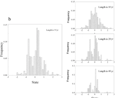 Figure 6. Histogram of statistical distribution of the start state. The x axis refers to the statistical interval for the PDO index, and the y axisrefers to the frequency.