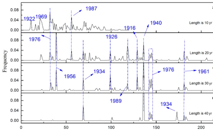 Fig. 10, the distribution of the relationship is shown with thelength of sub-sequence set as 10, 20, 30, and 40 years