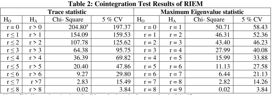 Table 2: Cointegration Test Results of RIEM 