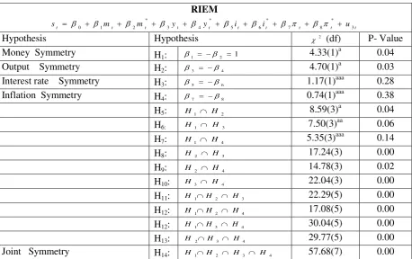Table 3: Proportionality Restrictions on Monetary Model 
