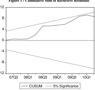 Figure 1 : Cumulative Sum of Recursive Residuals 