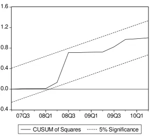 Figure 2: Cumulative Sum of Squares of Recursive Residuals 