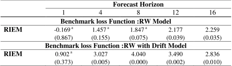 Table 6: Out-of- Sample Forecast Evaluation: DM Test Statistic 