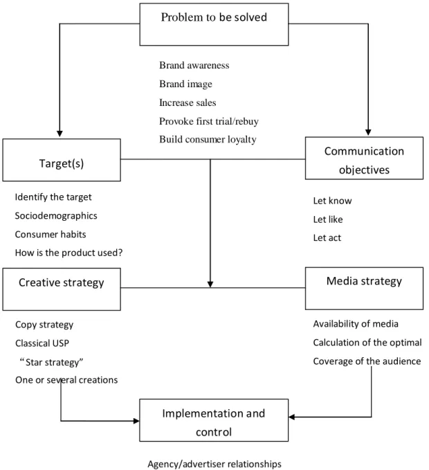 Figure 1    Main steps in the management of advertising communication.             