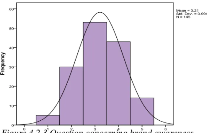 Figure 4.2.3 Question concerning brand awareness 