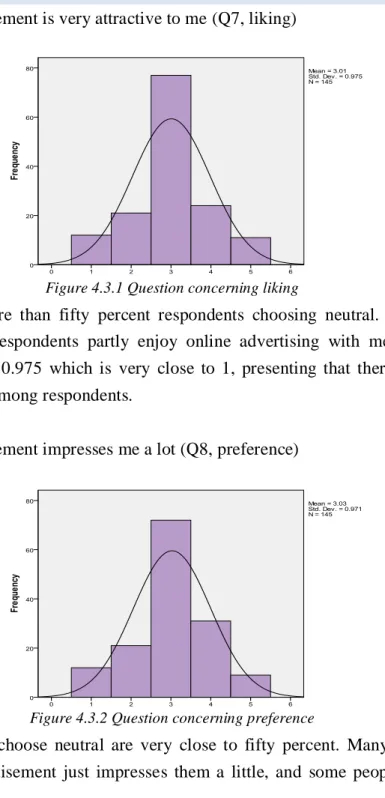 Figure 4.3.1 Question concerning liking