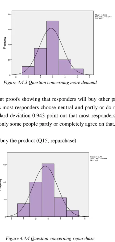 Figure 4.4.3 Question concerning more demand 