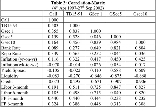 Table 2: Correlation-Matrix  (4 th  Apr 1997-27 th  Sep 2002) 