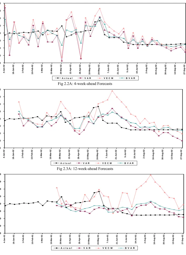 Fig 2.1A: 1-week-ahead Forecasts 