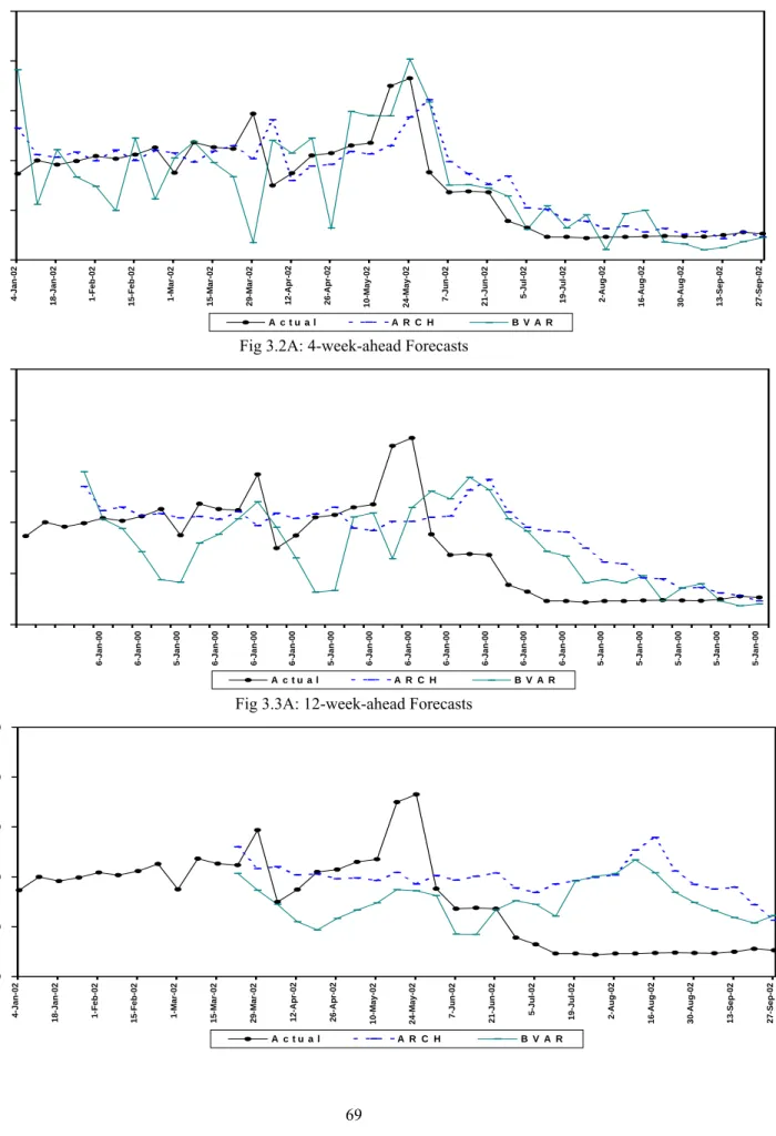 Fig 3.1A: 1-week-ahead Forecasts 