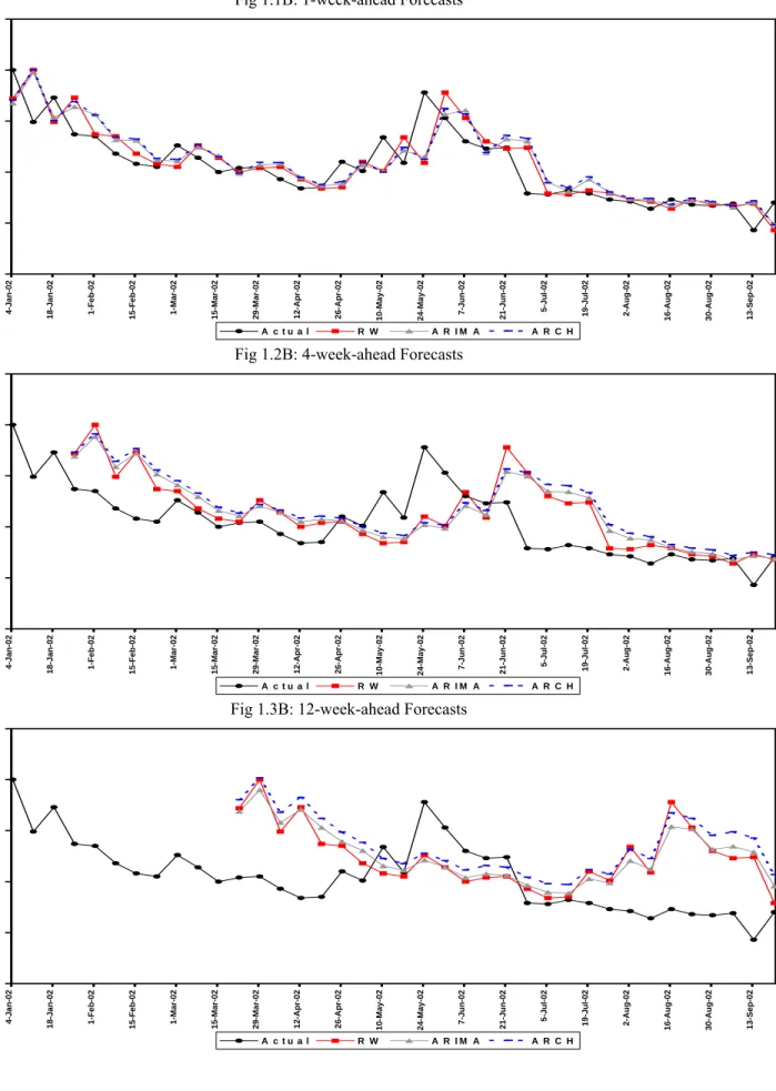 Fig 1.1B: 1-week-ahead Forecasts 