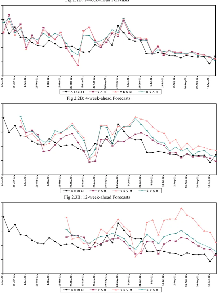 Fig 2.1B: 1-week-ahead Forecasts 