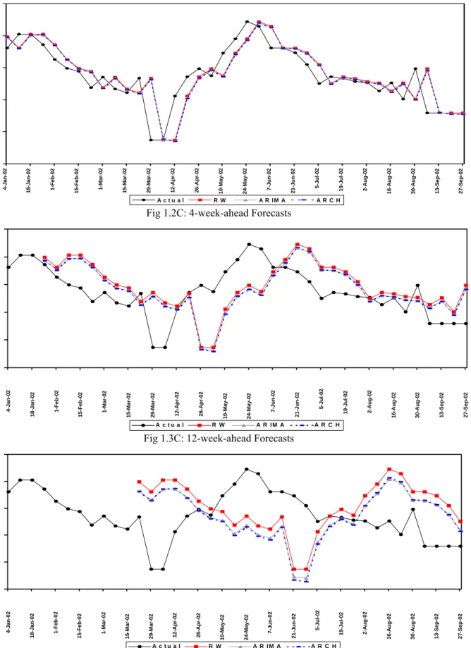 Fig 1.1C: 1-week-ahead Forecasts 