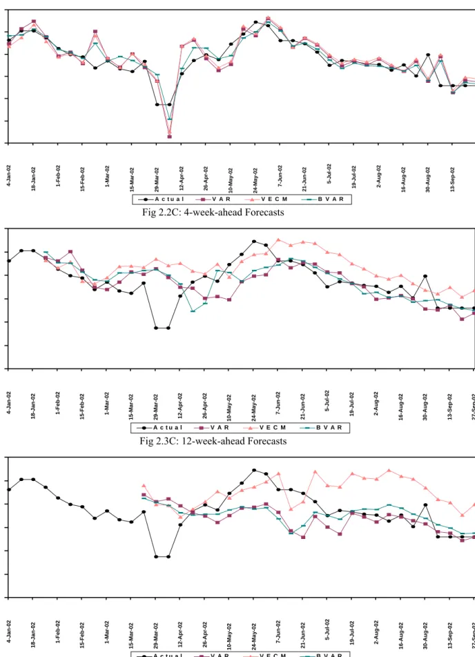Fig 2.1C: 1-week-ahead Forecasts 