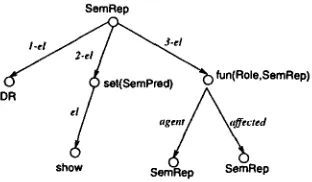 Figure 1: The partial semantic representation of "The second chart shows the number of days 