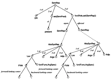 Figure 5: Arrangement of centering information for the output sentence above 