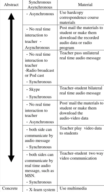 Table 1. The classification of educational technology’s  concreteness 