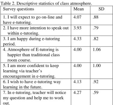 Table 2. Descriptive statistics of class atmosphere. 