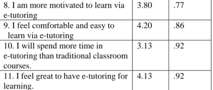 Fig. 4 The histogram of mean and SD of teacher-student  relationship survey questions