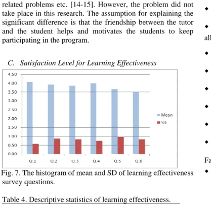 Fig. 7. The histogram of mean and SD of learning effectiveness  survey questions. 